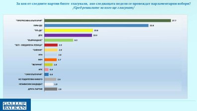 "Галъп": Пет формации влизат в новия парламент